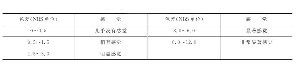 色差與視覺(jué)之間的關(guān)系