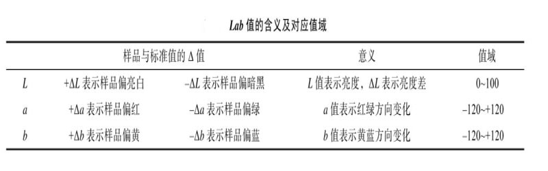 L、a、b值的含義及對應(yīng)值域