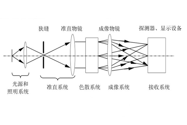 分光測(cè)色儀的色散系統(tǒng)有哪些常見(jiàn)的類(lèi)型？