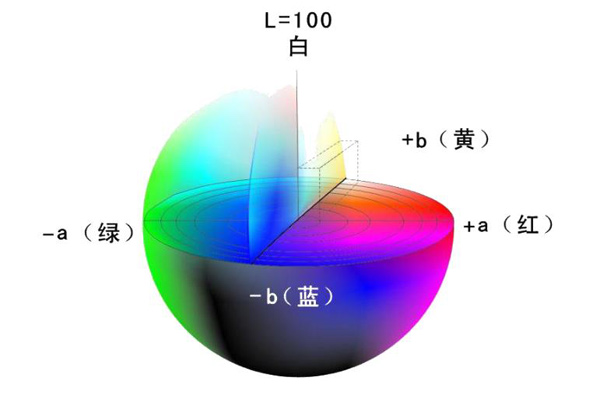 色差儀色差度量常用的均勻顏色空間有哪些？