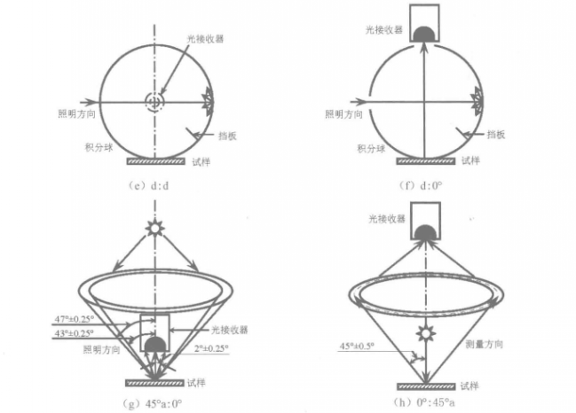 色差儀測(cè)色的幾何條件