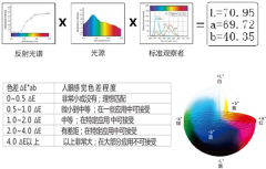色差值△E怎么看？多少色差△e人眼能看出來？